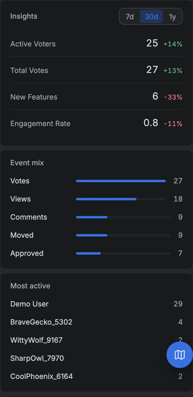 The insights rail beside the activity feed, counting what moved on the board this week