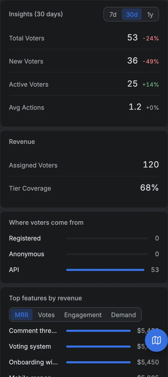 The insights rail beside the voter list, counting total, new and active voters, how many carry revenue, where they arrived from, and the requests with the most revenue behind them