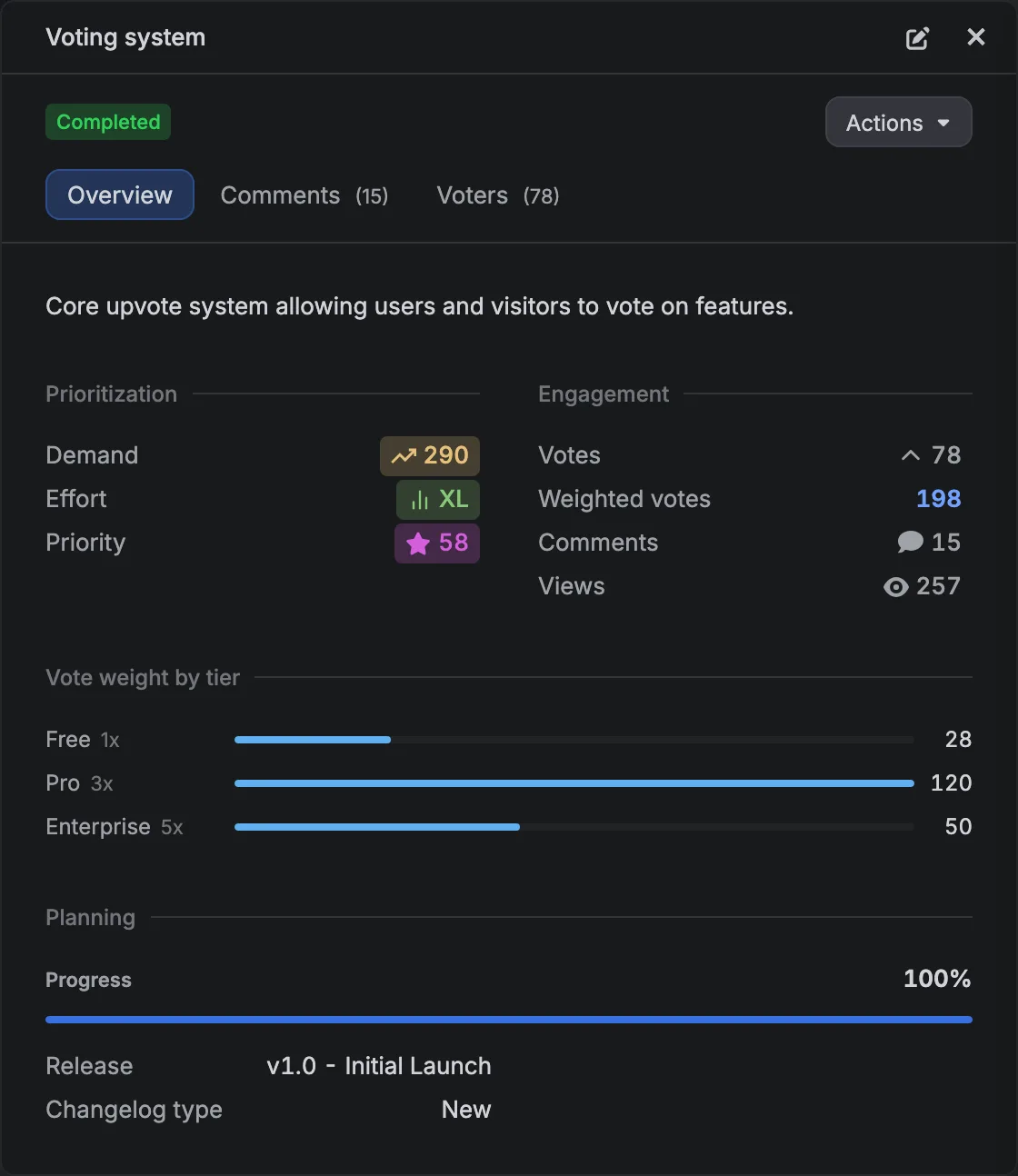 One request opened, showing seventy eight votes becoming a hundred and ninety eight weighted votes, and the tier split behind them at Free one times, Pro three times and Enterprise five times