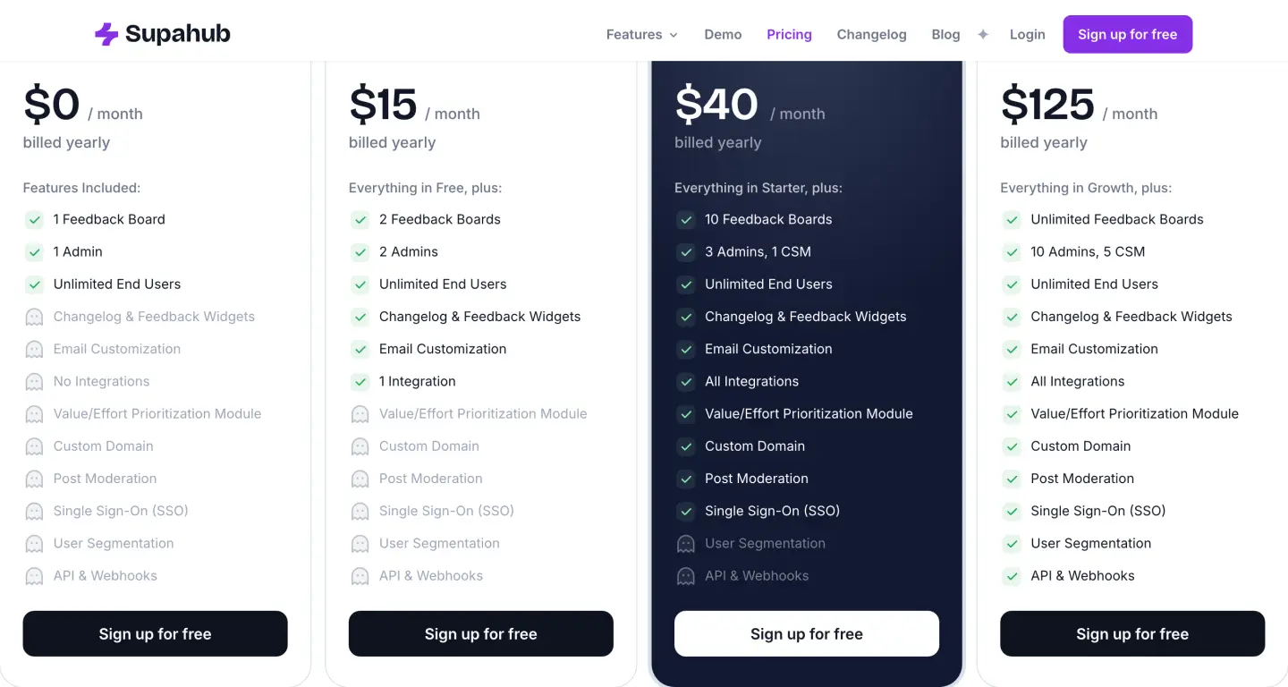 The Supahub pricing page read 2026-09-14 on the yearly tab, Free at nothing, Starter at fifteen dollars a month, Growth at forty and Premium at a hundred and twenty five, with the board count on each