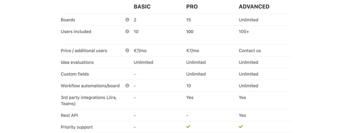 The HYPE Boards plan comparison read 16 September 2026, Basic with two boards and ten users, Pro with fifteen boards and a hundred users, Advanced with unlimited boards, and additional users at seven euros a month