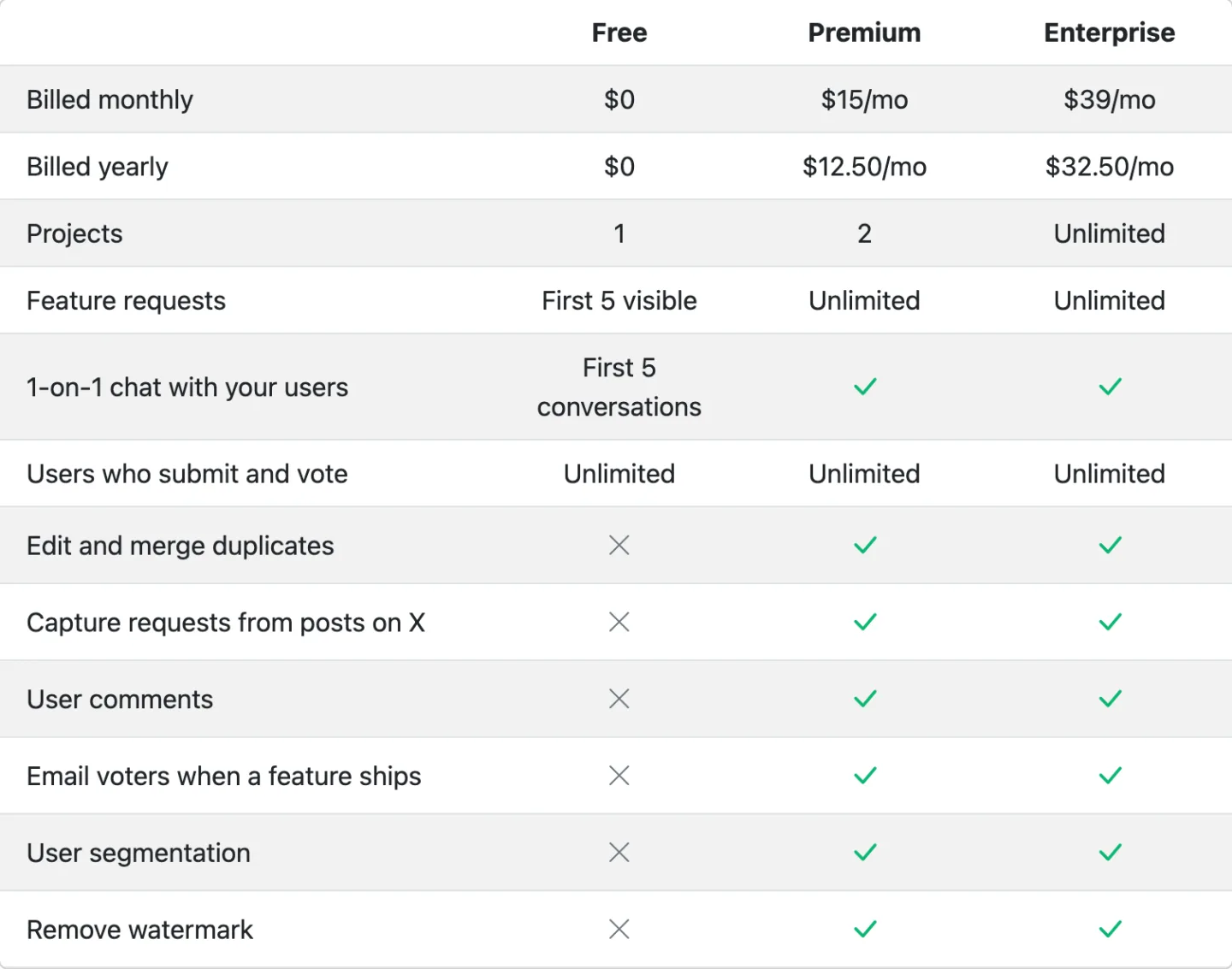 The WishKit pricing page read 2026-09-14, a free forever plan with one project, Premium at fifteen dollars a month with two, and Enterprise at thirty nine with unlimited projects